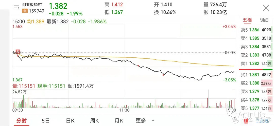 ETF网格实盘笔记(1012)—市场缩量调整，稳住！