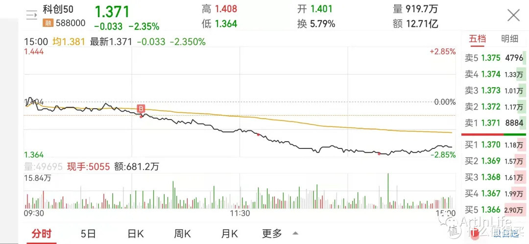 ETF网格实盘笔记(1012)—市场缩量调整，稳住！