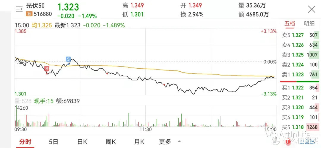 ETF网格实盘笔记(1012)—市场缩量调整，稳住！