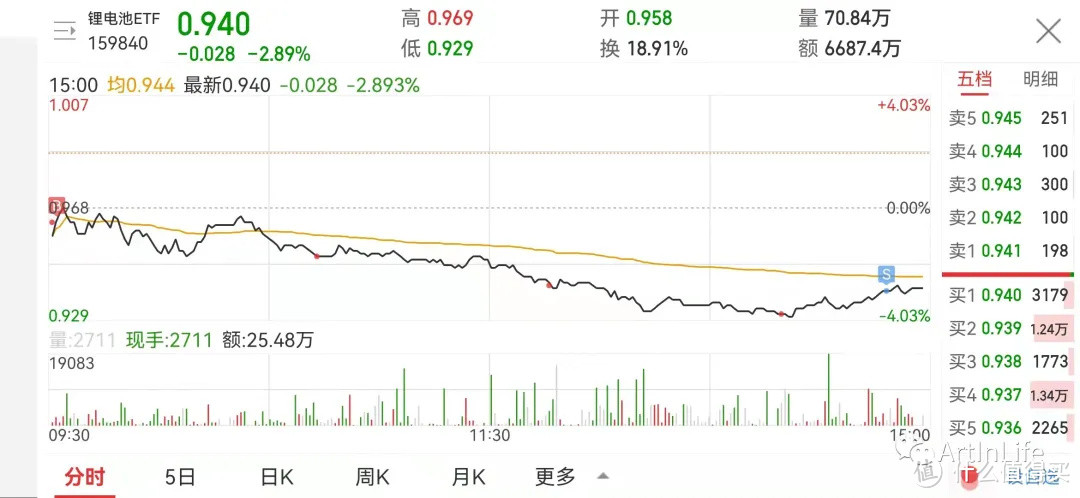 ETF网格实盘笔记(1012)—市场缩量调整，稳住！