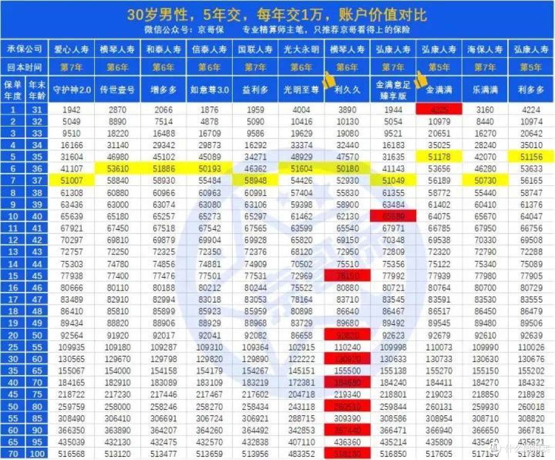 2021年增额终身寿险“京选榜”,top收益产品清单