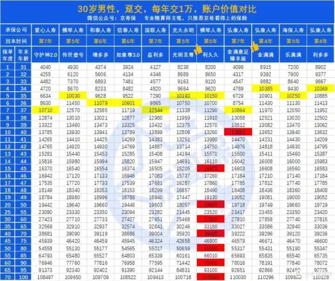 2021年增额终身寿险“京选榜”,top收益产品清单