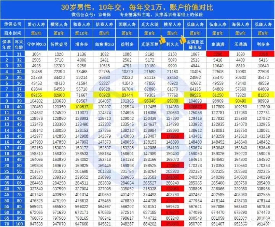 2021年增额终身寿险“京选榜”,top收益产品清单