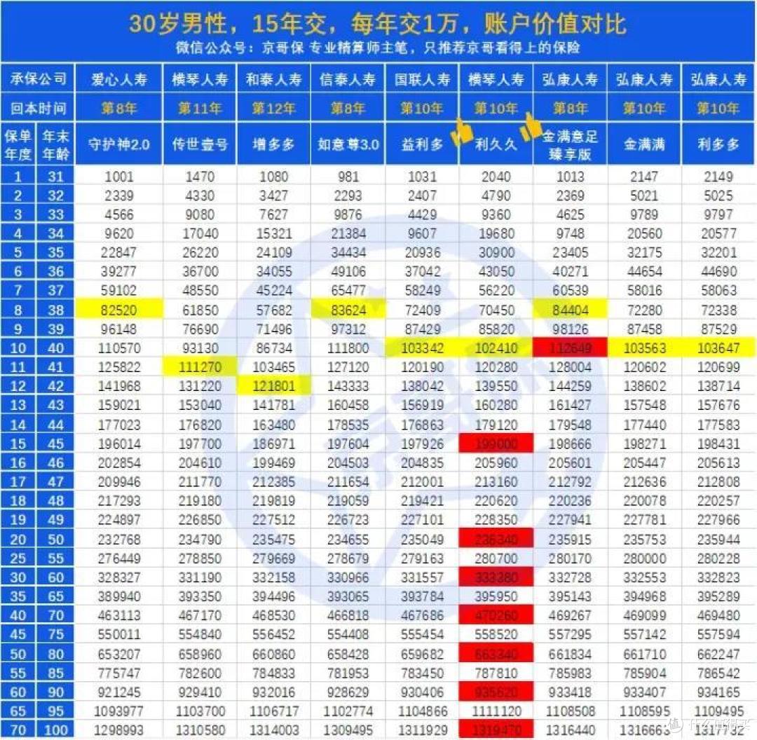 2021年增额终身寿险“京选榜”,top收益产品清单