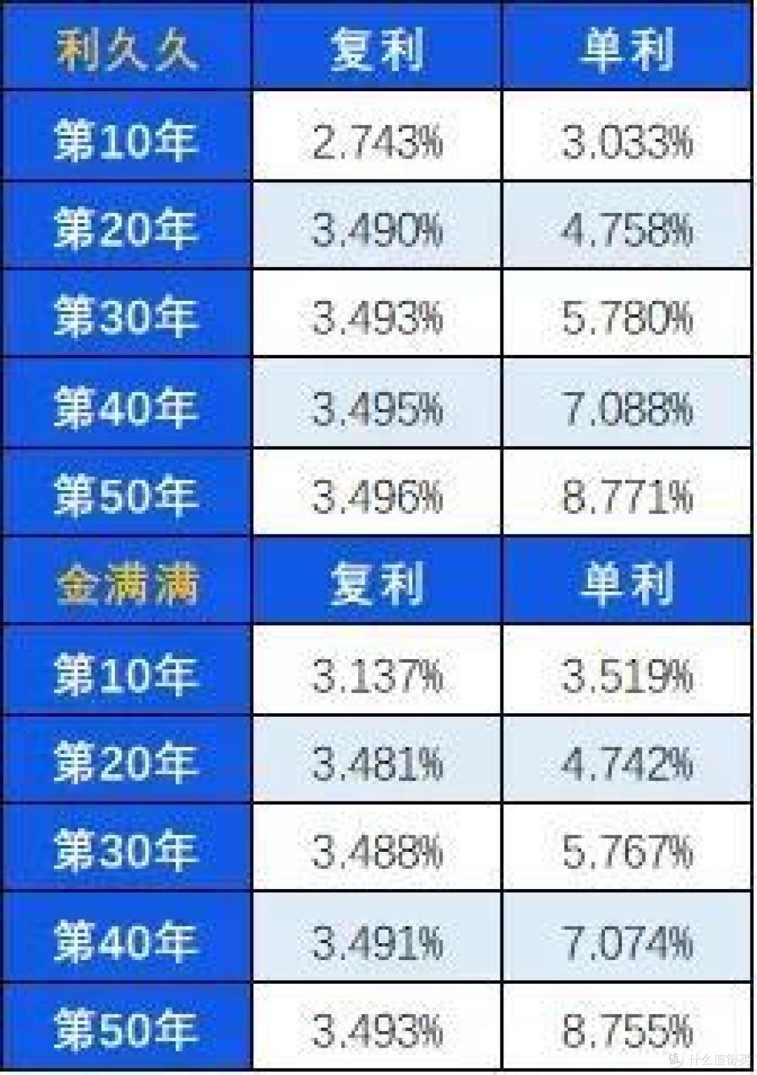 2021年增额终身寿险“京选榜”,top收益产品清单