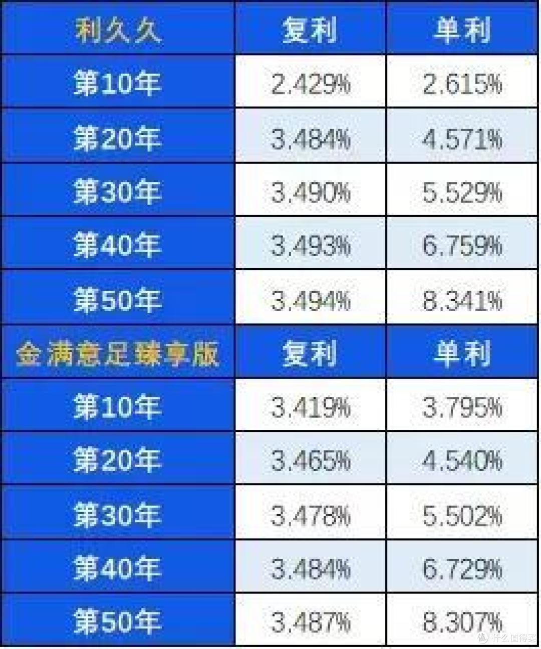 2021年增额终身寿险“京选榜”,top收益产品清单