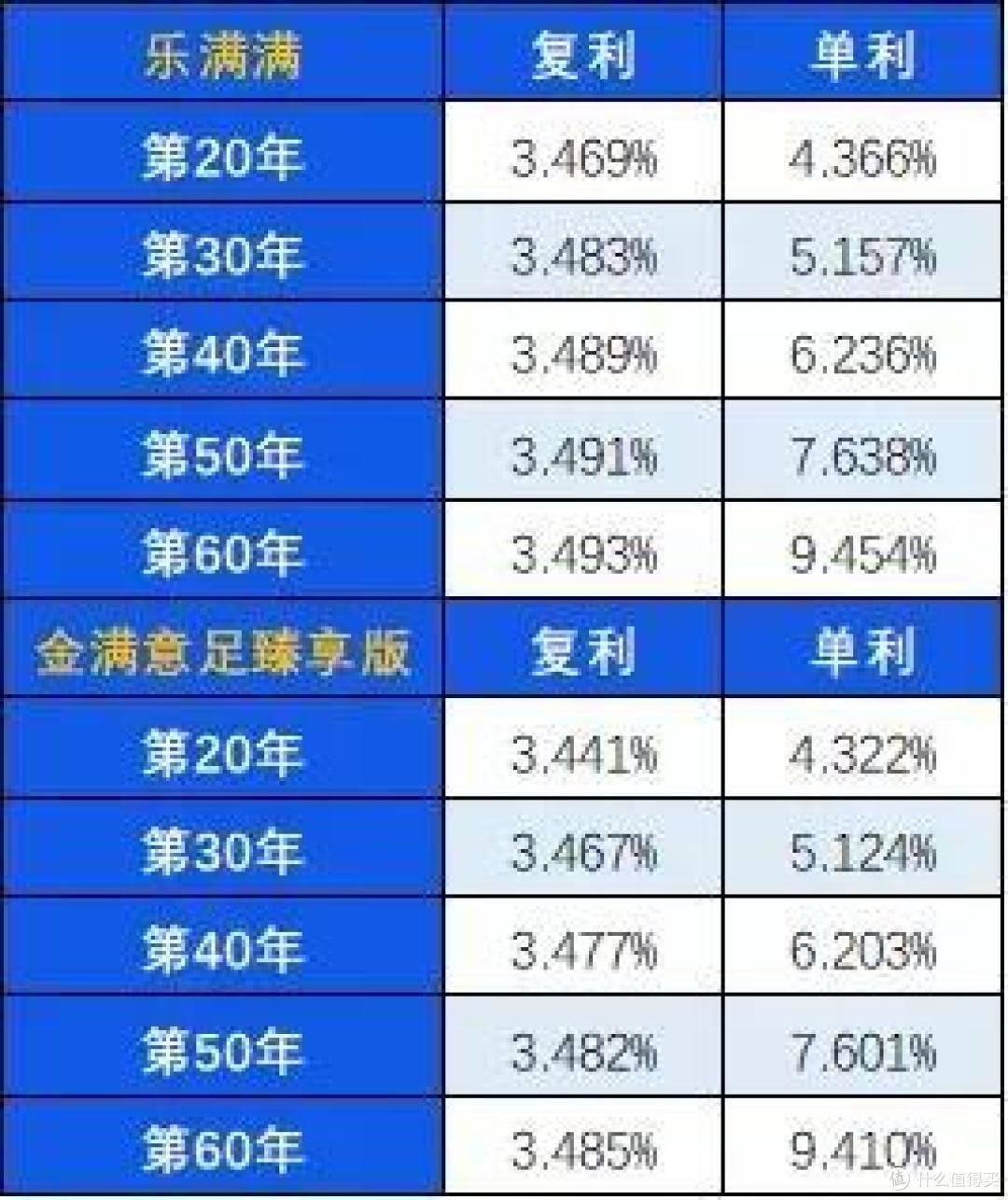 2021年增额终身寿险“京选榜”,top收益产品清单