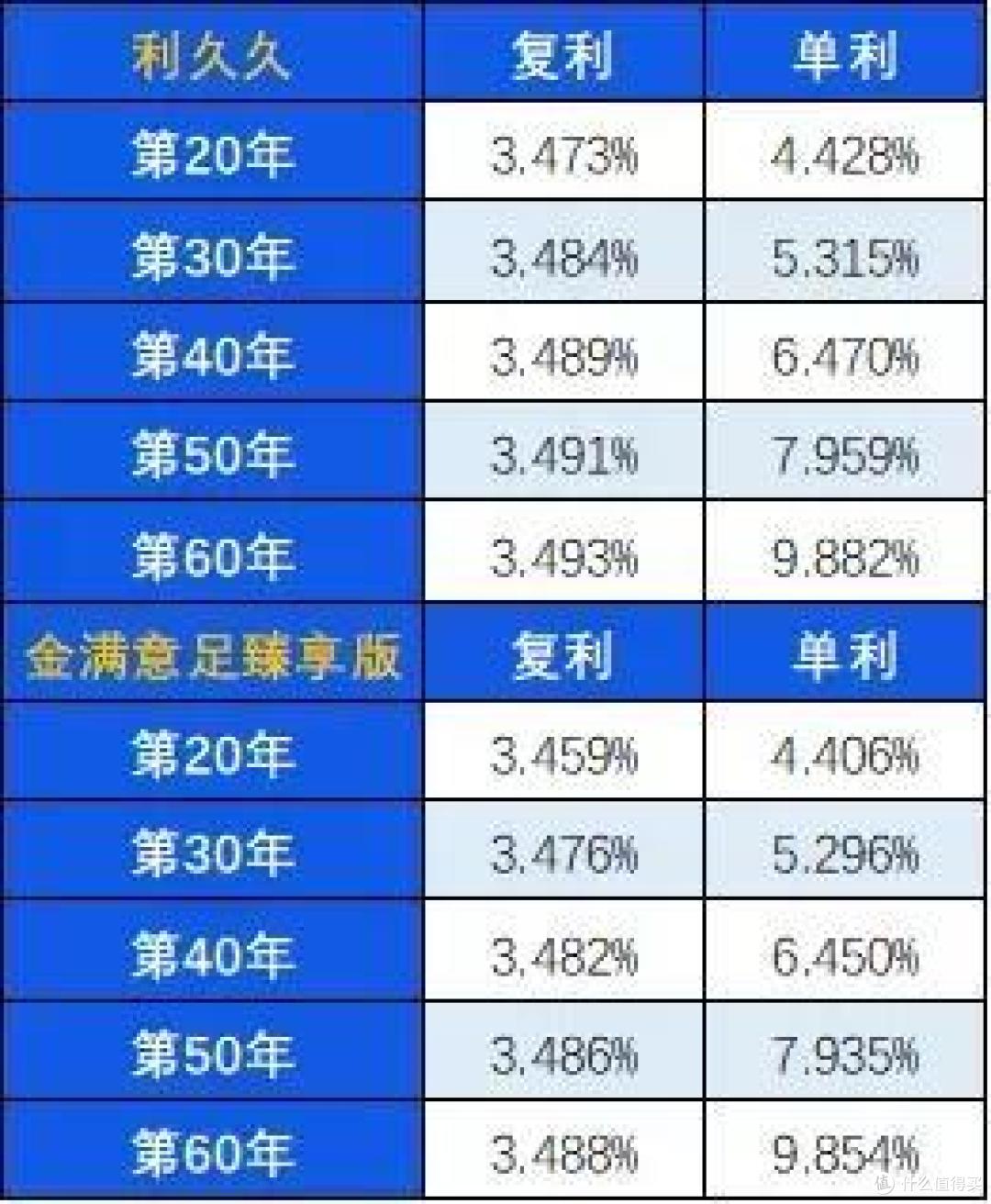 2021年增额终身寿险“京选榜”,top收益产品清单