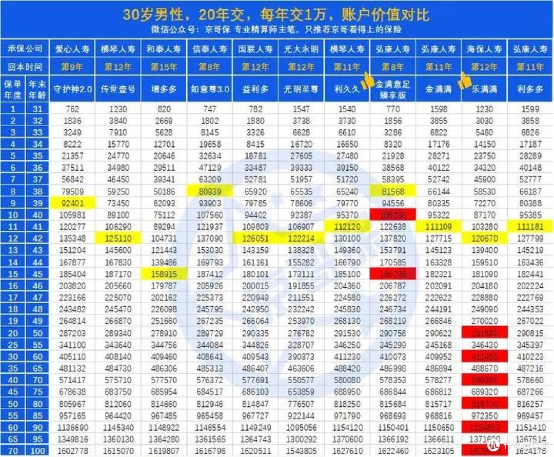 2021年增额终身寿险“京选榜”,top收益产品清单