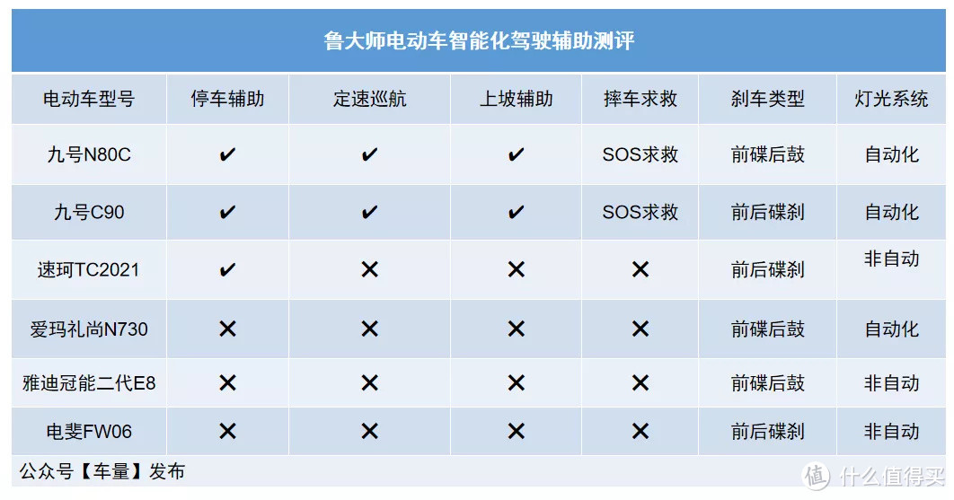 各车型驾驶辅助功能