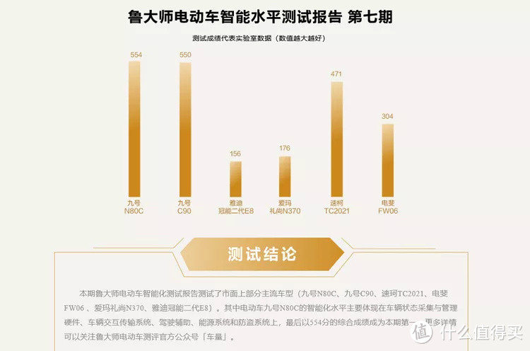 鲁大师第七期电动车智能水平测试报告