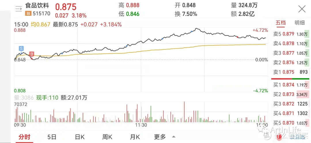 ETF网格实盘笔记(1013)—缩量反弹卖卖卖~