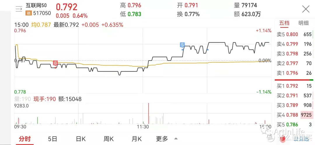 ETF网格实盘笔记(1013)—缩量反弹卖卖卖~