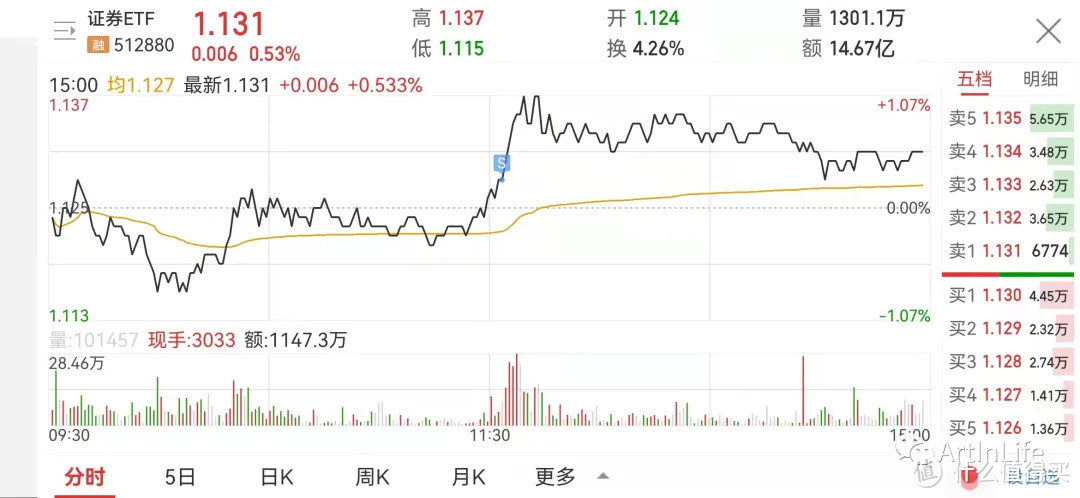 ETF网格实盘笔记(1013)—缩量反弹卖卖卖~