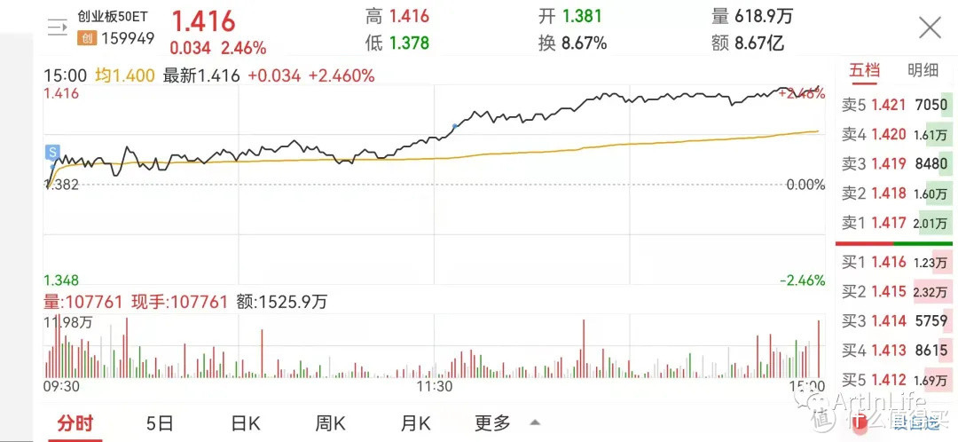 ETF网格实盘笔记(1013)—缩量反弹卖卖卖~