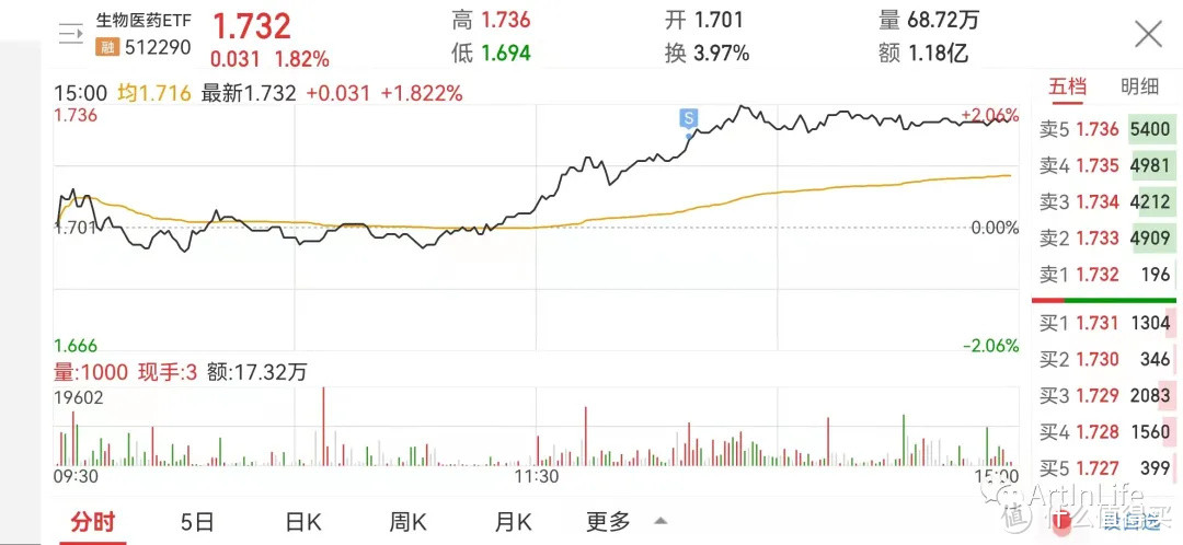 ETF网格实盘笔记(1013)—缩量反弹卖卖卖~