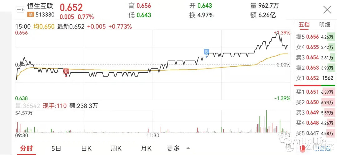 ETF网格实盘笔记(1013)—缩量反弹卖卖卖~