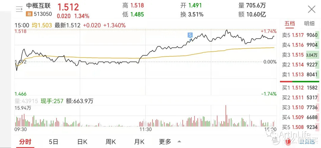 ETF网格实盘笔记(1013)—缩量反弹卖卖卖~