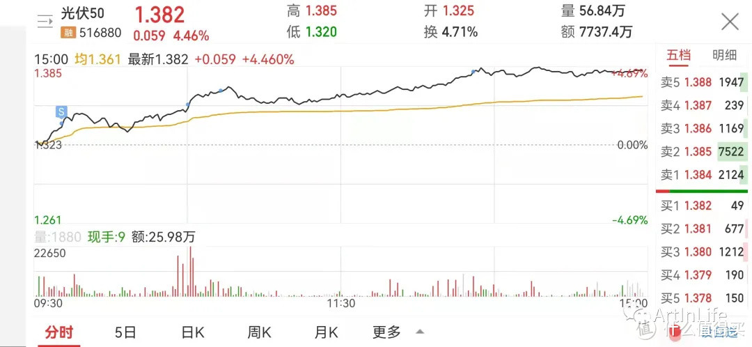 ETF网格实盘笔记(1013)—缩量反弹卖卖卖~