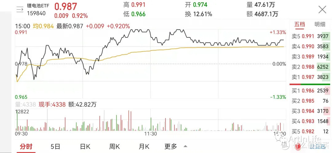 ETF网格实盘笔记(1014)—大盘缩量振荡，走向将如何？