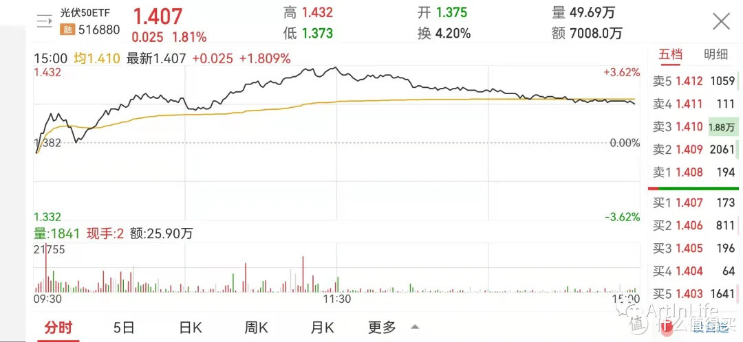 ETF网格实盘笔记(1014)—大盘缩量振荡，走向将如何？