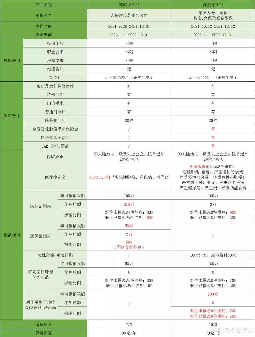 苏州惠民保：苏康保2022和苏惠保2022区别是什么？哪个好？