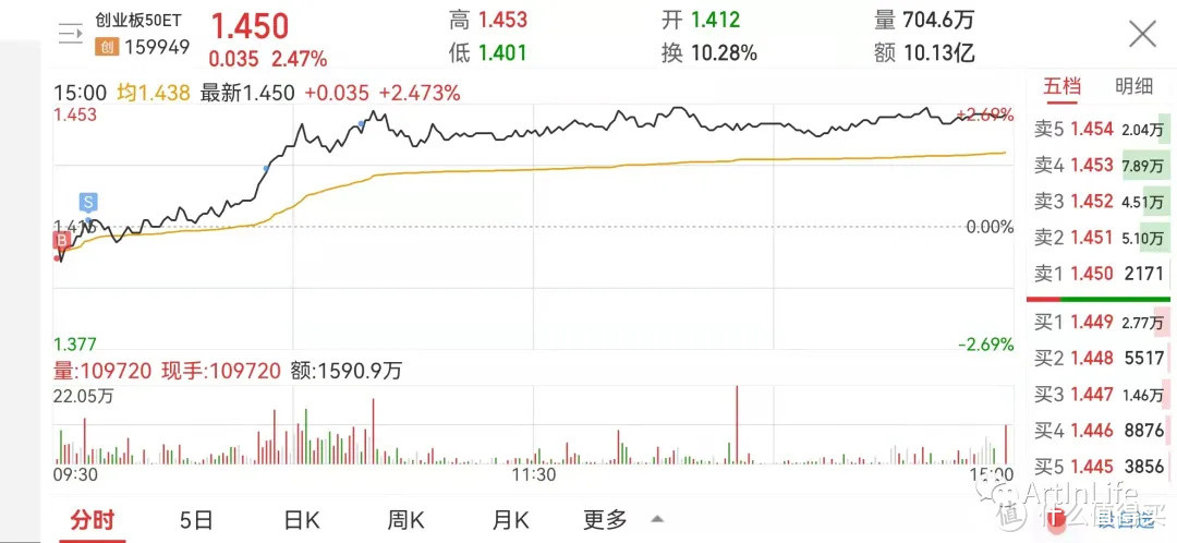 ETF网格实盘笔记(1015)—网格收益稳步上涨，突破4w！