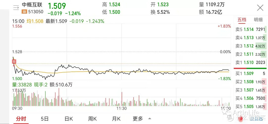 ETF网格实盘笔记(1015)—网格收益稳步上涨，突破4w！