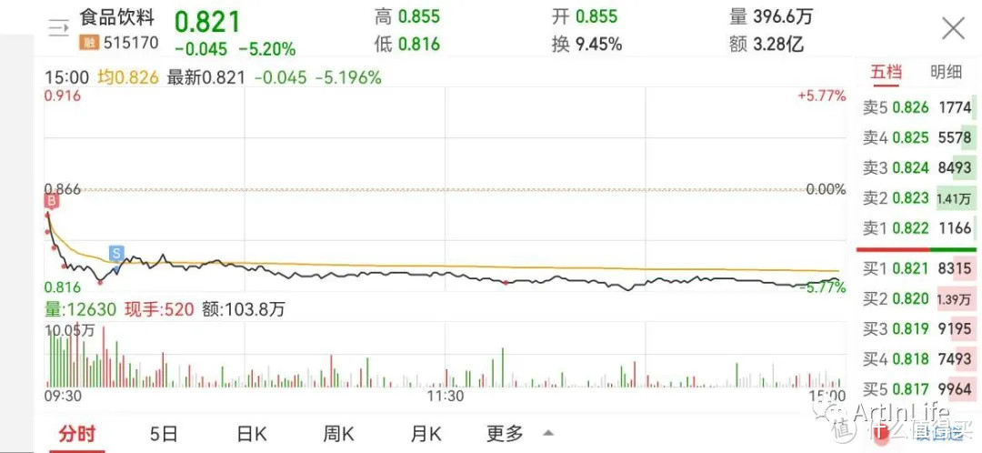 ETF网格实盘笔记(1018)—白酒遭遇重挫，光伏再卖空！