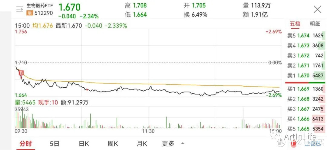 ETF网格实盘笔记(1018)—白酒遭遇重挫，光伏再卖空！