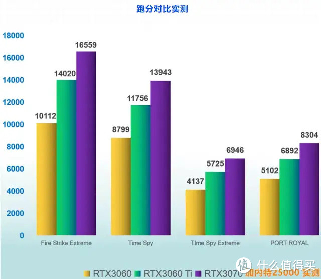 【双11你可能用得上】RTX3060 3060Ti 3070对比测