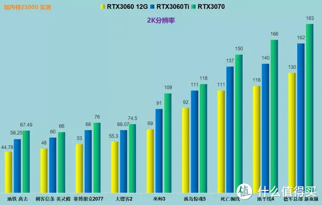 【双11你可能用得上】RTX3060 3060Ti 3070对比测