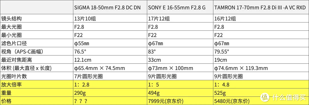 适马18-50mm F2.8 DC DN APS-C标准变焦镜头