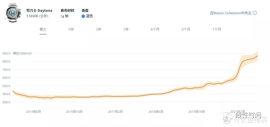 全世界最大奢华手表电商平台CHRON24统计的冰蓝迪成交均价