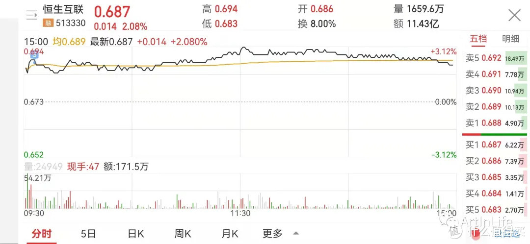 ETF网格实盘笔记(1020)—煤炭向左跌停，互联网向右应声大涨！