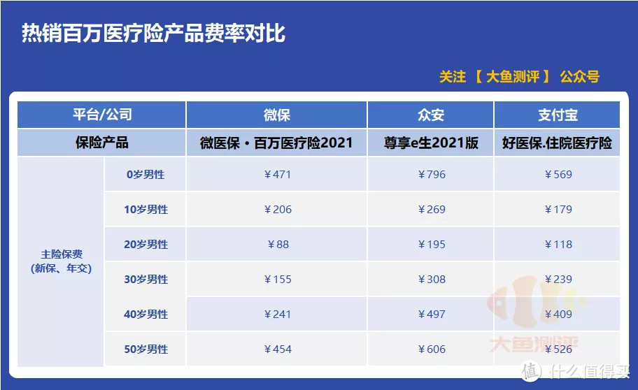 微信的医疗险又又又更新了，这次有啥新动作？