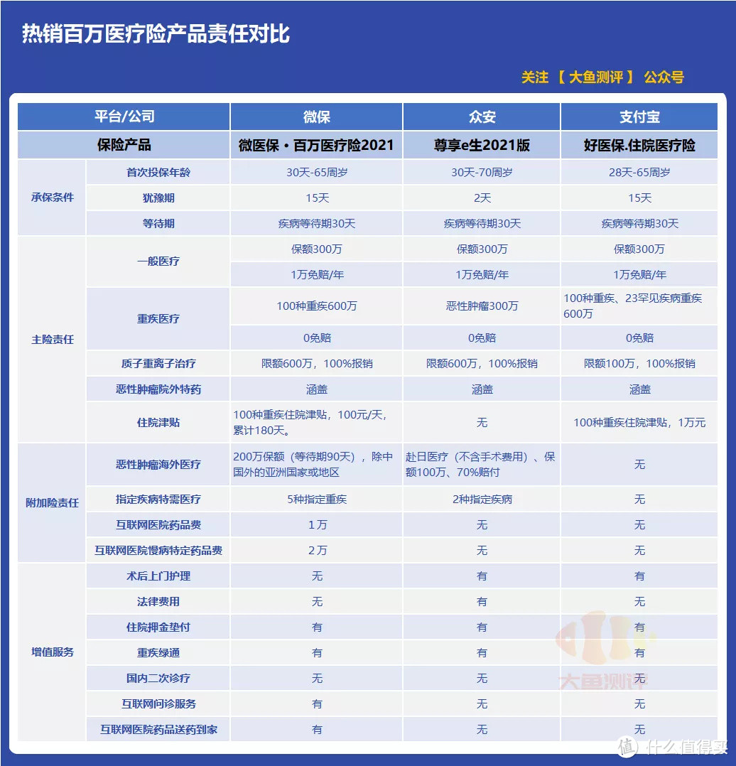 微信的医疗险又又又更新了，这次有啥新动作？