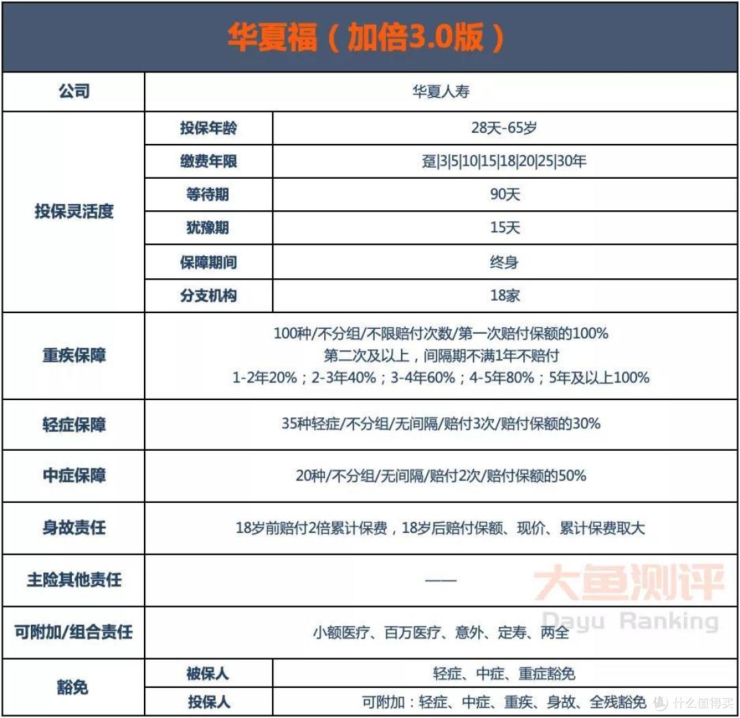 华夏人寿华夏福加倍3.0版【重疾险评分】
