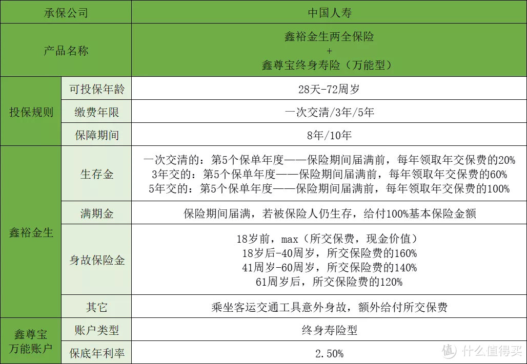 中国人寿鑫裕金生两全保险怎么样？真实收益率高吗？