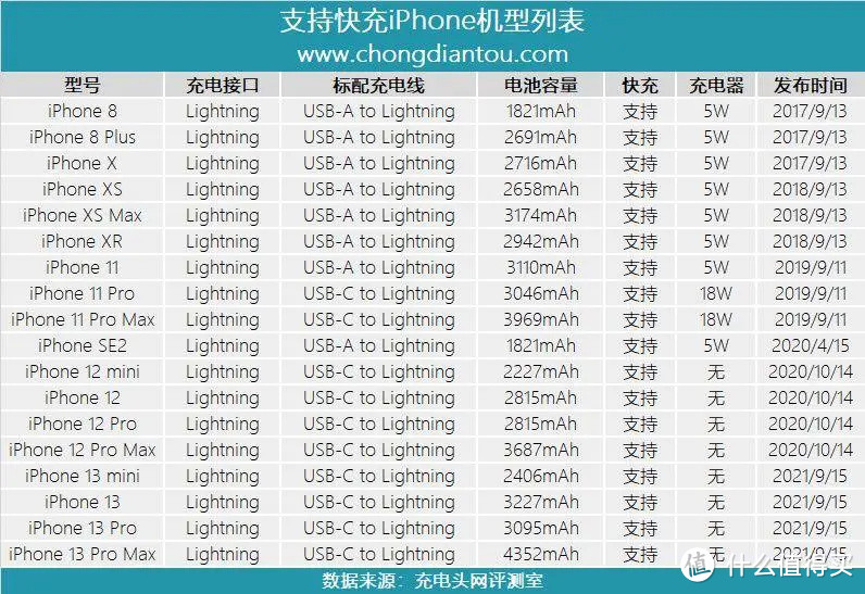 苹果iPhone 13支持快充？实测30分钟充电58%