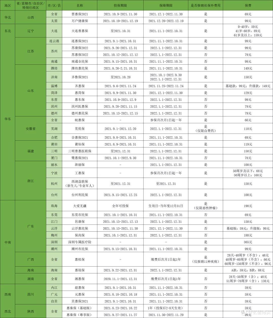惠民保哪些城市有 全国惠民保险一览表 保险 什么值得买