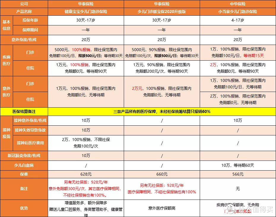 3款少儿门诊险大PK，谁更优秀？