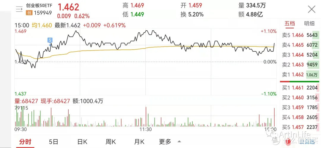 ETF网格实盘笔记(1022)—“聪明钱”连续大额净流入！