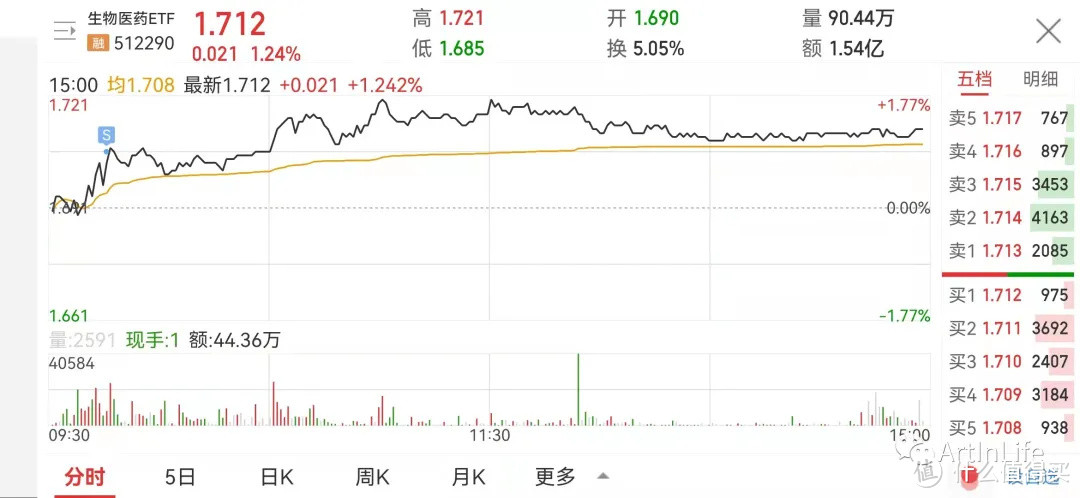 ETF网格实盘笔记(1022)—“聪明钱”连续大额净流入！