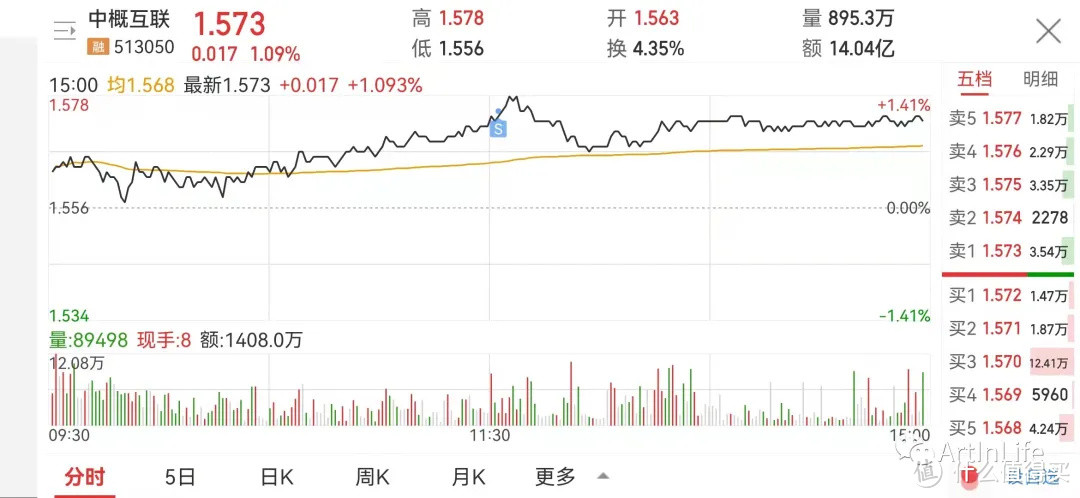 ETF网格实盘笔记(1022)—“聪明钱”连续大额净流入！