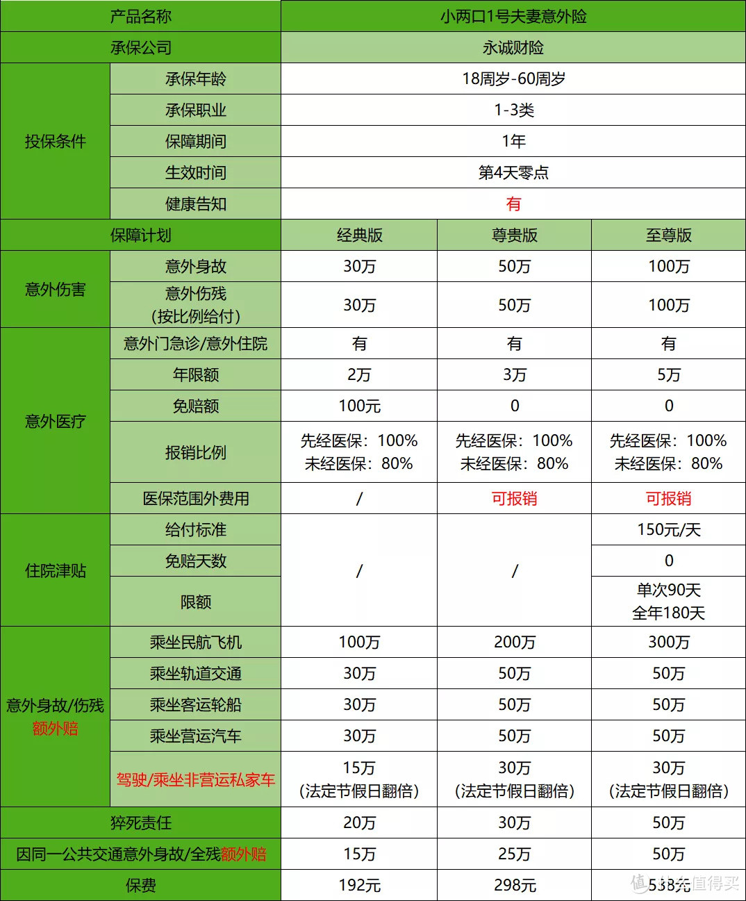 小两口1号，创新夫妻意外险，但有2个小问题！