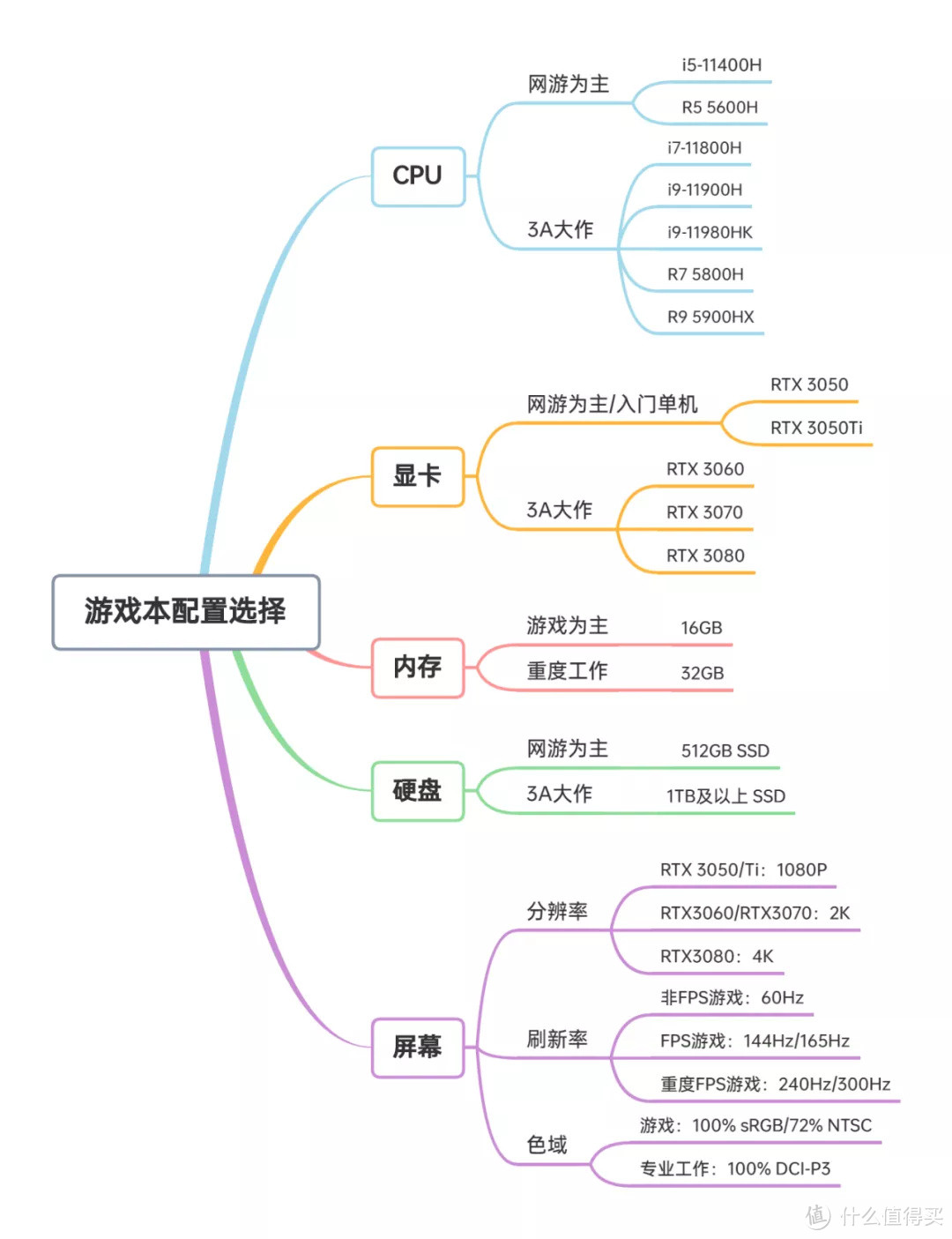 双11大作战 | 4000字 笔记本电脑 选购攻略 & 避坑指南