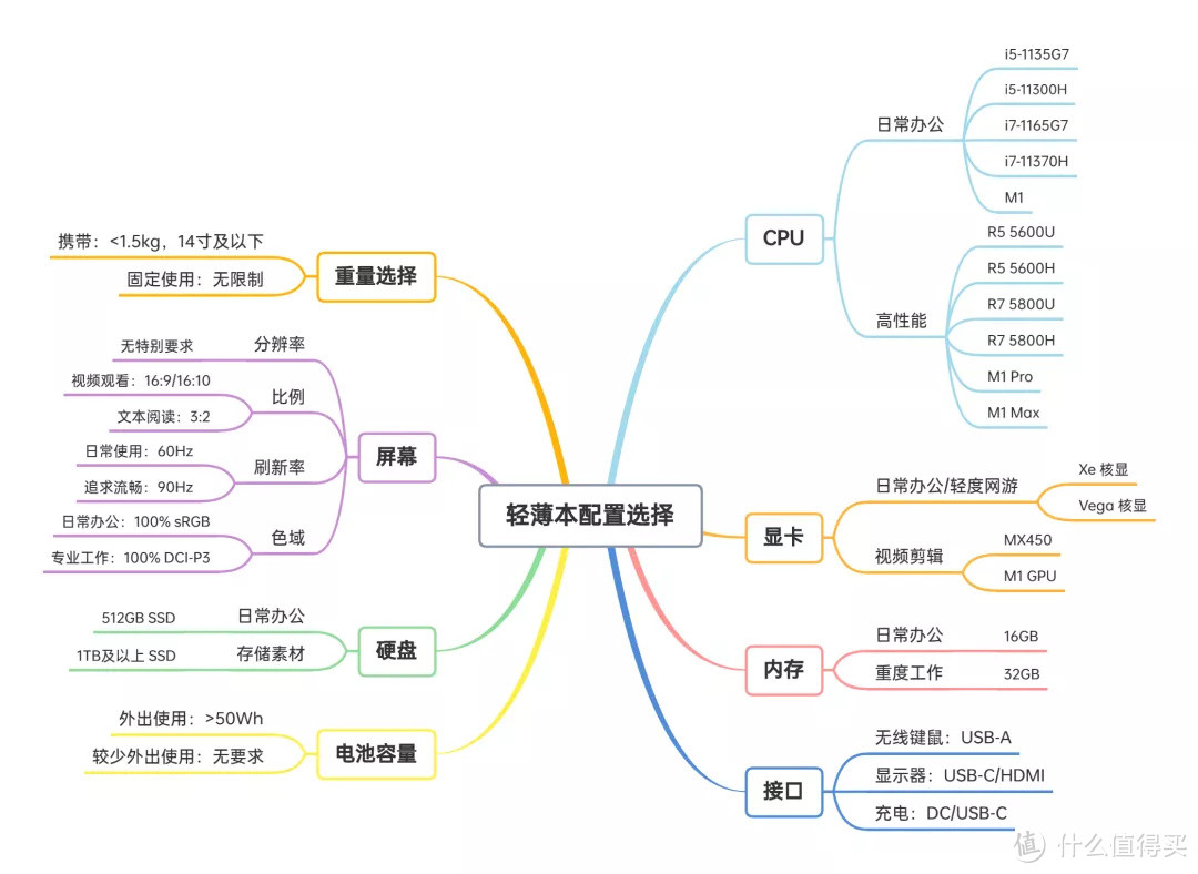 双11大作战 | 4000字 笔记本电脑 选购攻略 & 避坑指南