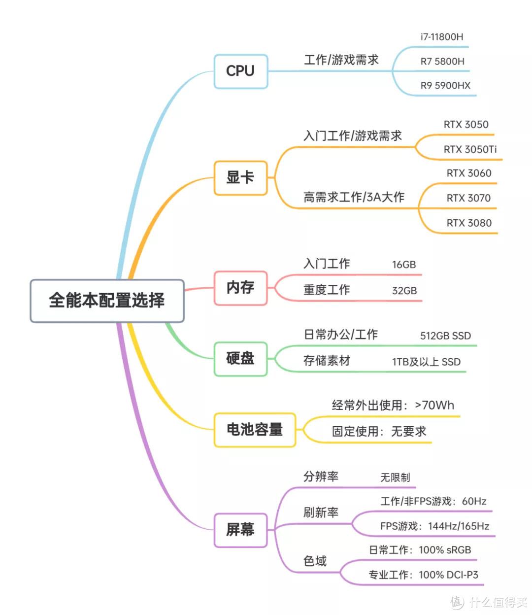 双11大作战 | 4000字 笔记本电脑 选购攻略 & 避坑指南