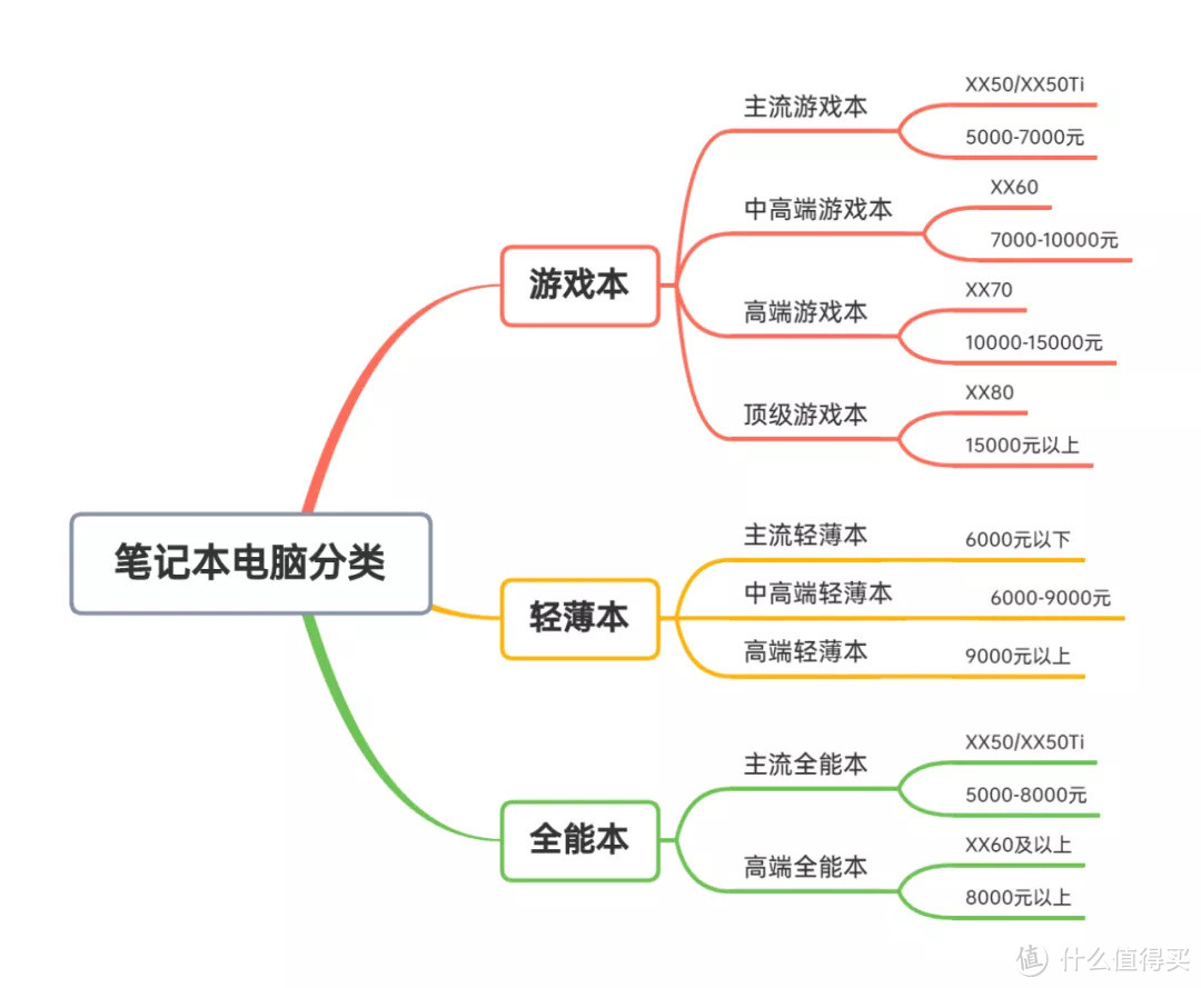 双11大作战 | 4000字 笔记本电脑 选购攻略 & 避坑指南